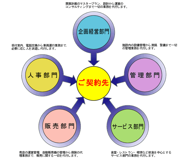 部門図